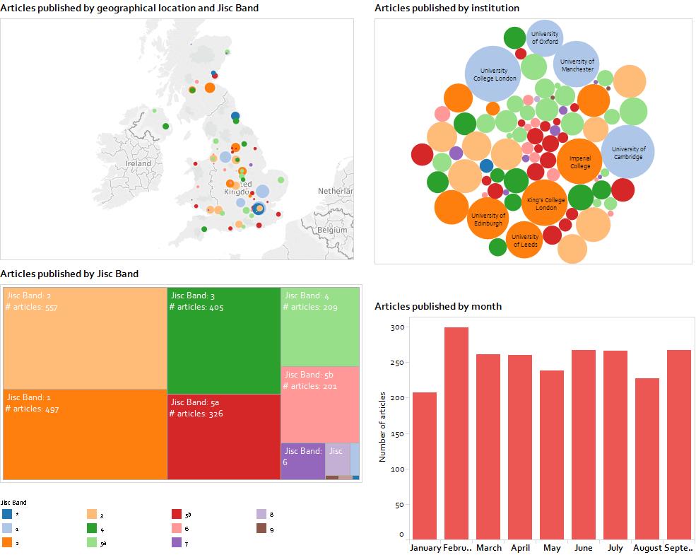 Dashboard 1: Articles published by location, institution, Jisc Band, and month.